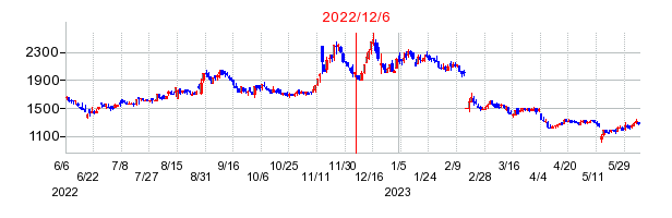 2022年12月6日 09:15前後のの株価チャート